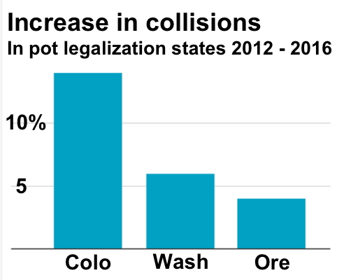 Increase in collisions in pot decriminalization states compared to neighboring states