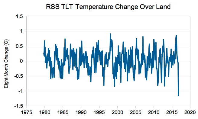 global-temp-drop-over-land-2016.png