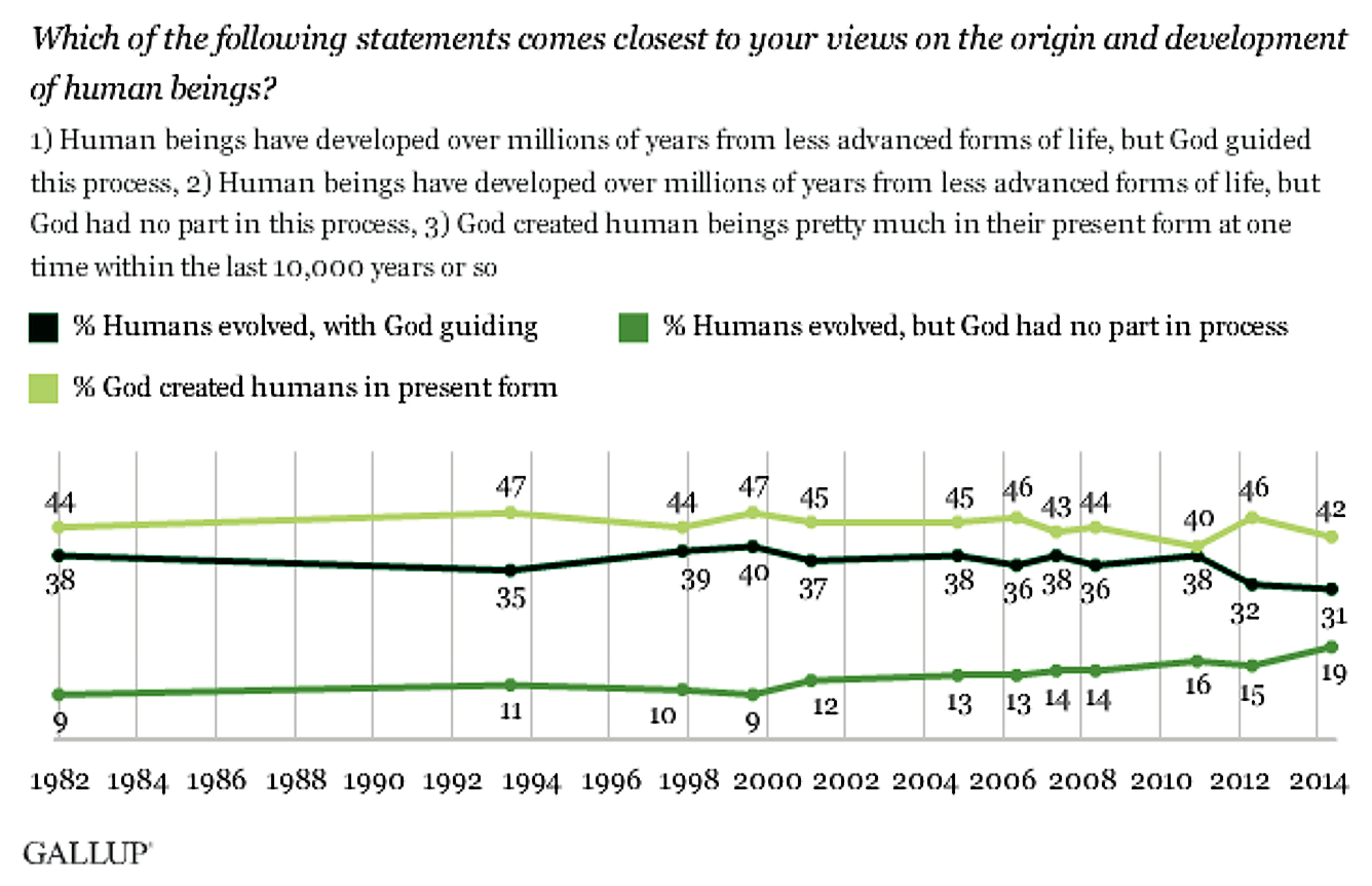 us-belief-in-creation-vs-evolution.png